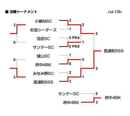 試合結果 府中4bkサッカークラブ ページ 40