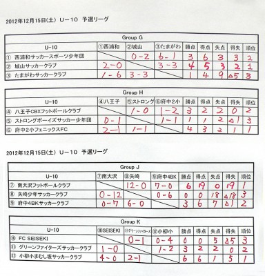 U-10結果