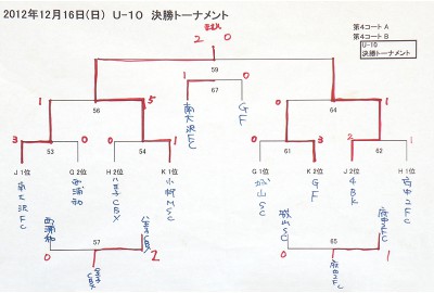 U-10 決勝トーナメント