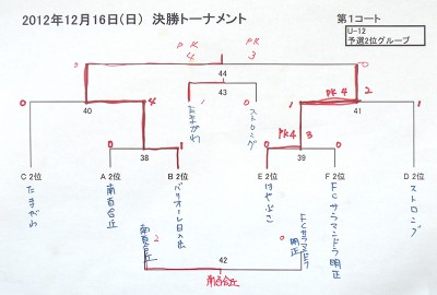 U-12 トーナメント