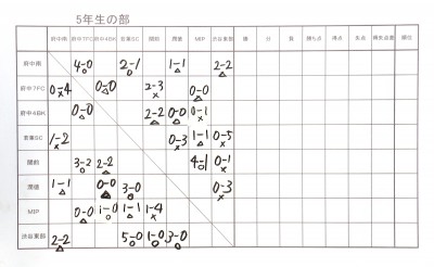 5年生 1日目結果