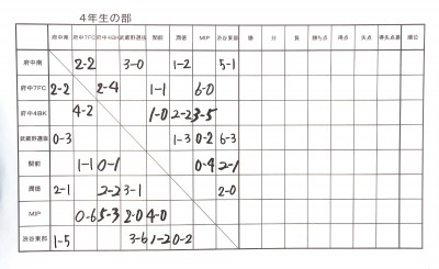 4年生 1日目結果