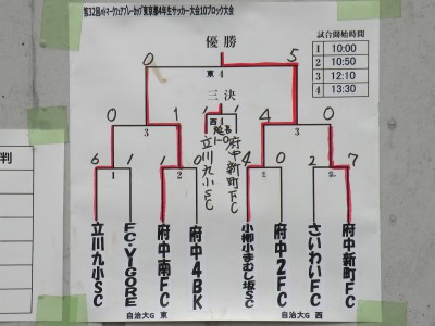 トーナメント結果