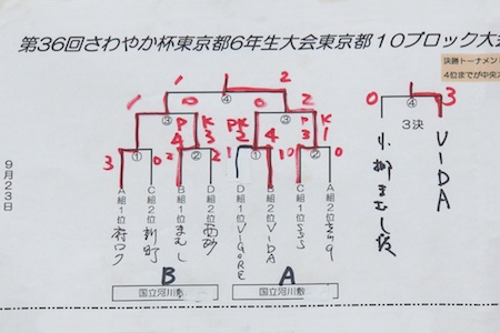 決勝トーナメント結果