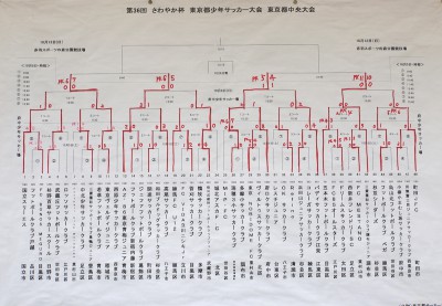 2日目結果