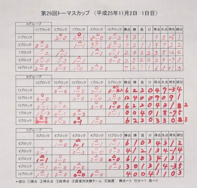 1日目リーグ戦結果