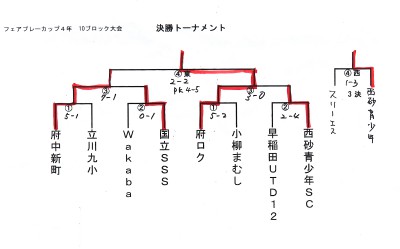 トーナメント表