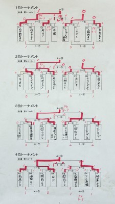 トーナメント結果