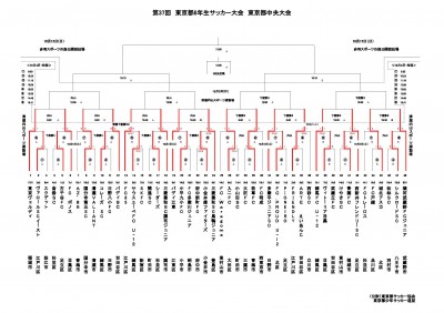 1日目結果