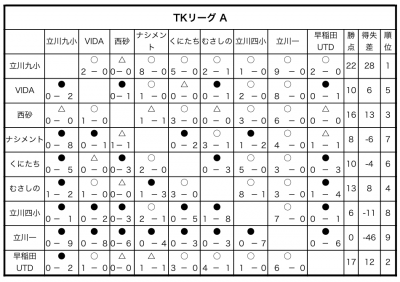 TKリーグA