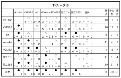 TKリーグB