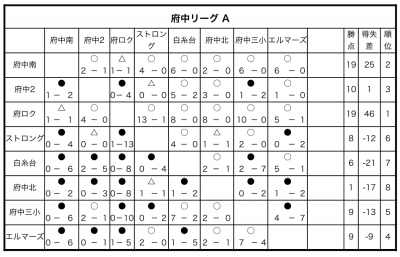 府中リーグA