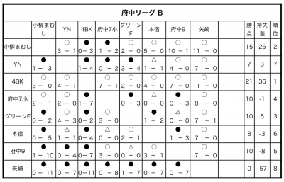 府中リーグB