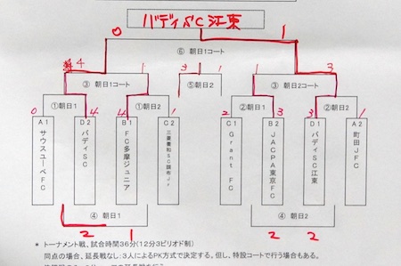 決勝トーナメント結果